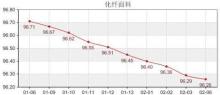 面料销售不畅 化纤指数跌不休--2月6日商务部中国 盛泽丝绸化纤指数点评 - 新闻频道 - 第一纺织网